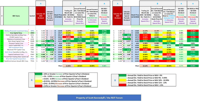 Table 3 - Dividend Per Share Rates and Yield Percentages