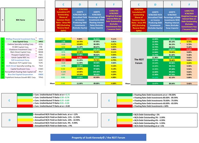 Table 4 - Several Additional Dividend Sustainability Metrics (9/30/2023 Versus 9/30/2022)