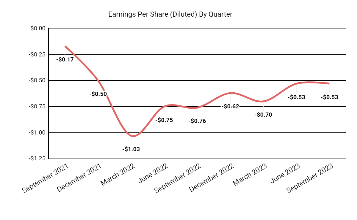 Earnings Per Share