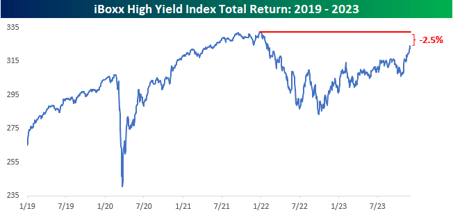 iBoxx High Yield Total Return Index