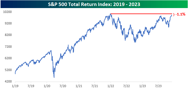 S&P 500 total return index