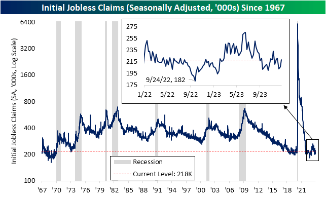 Friday morning's release of initial jobless claims disappointed
