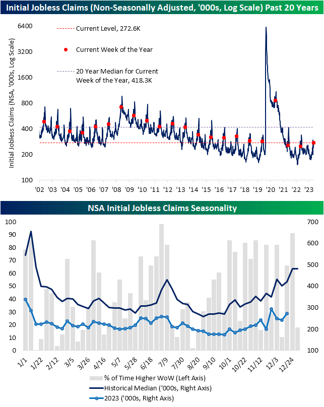 Claims jumped this week to 272.6K which is the highest level for the comparable week of the year since 2019.