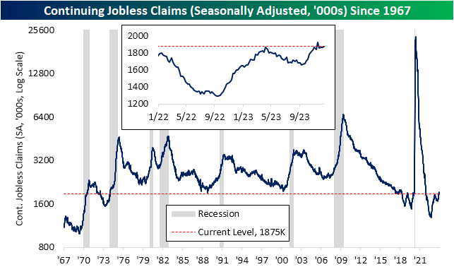 continuing claims stand at 1.875K, a 14K increase week over week.