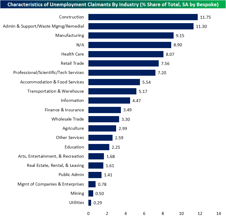 industries like construction or manufacturing account for greater burdens on claims.