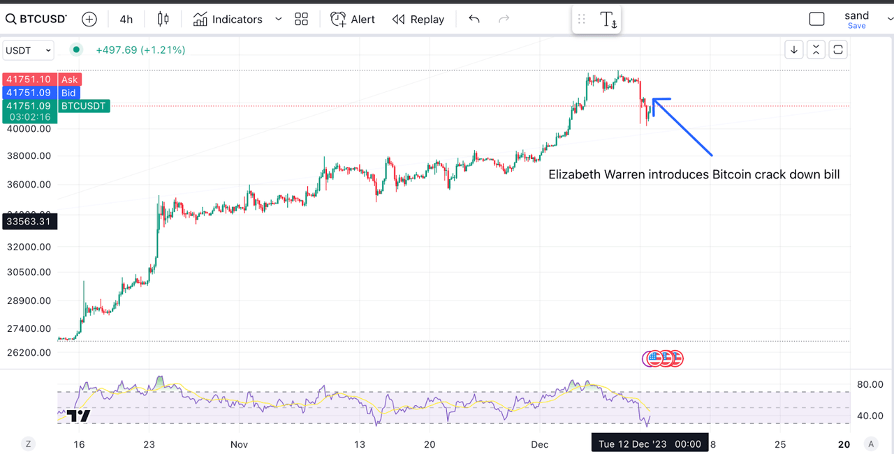 Bitcoin price chart