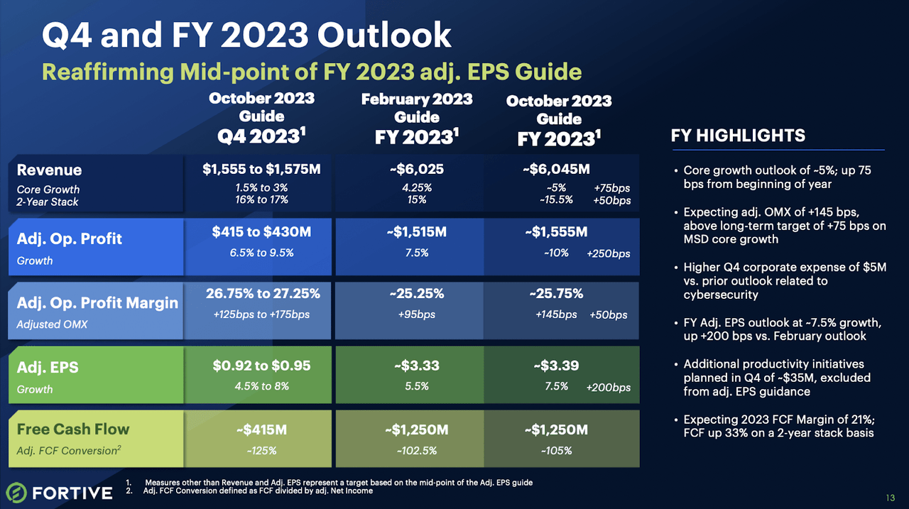 The outlook for 2023 by the company