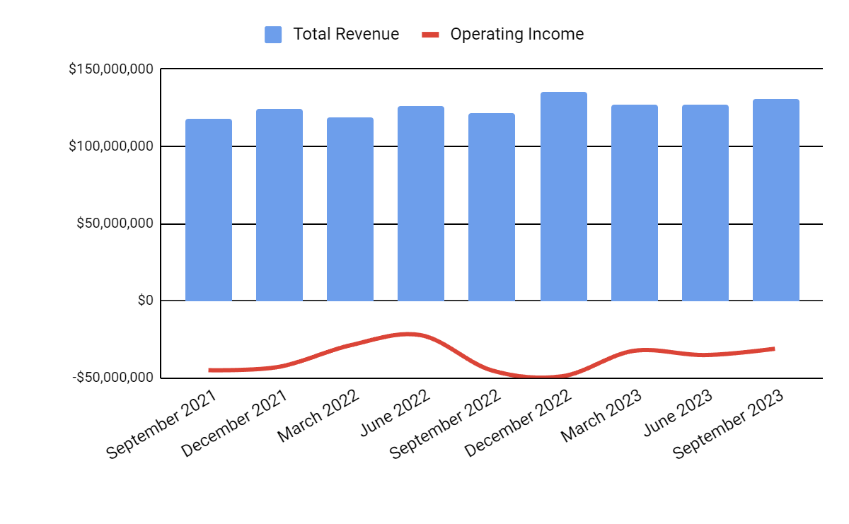 Total Revenue and Operating Income
