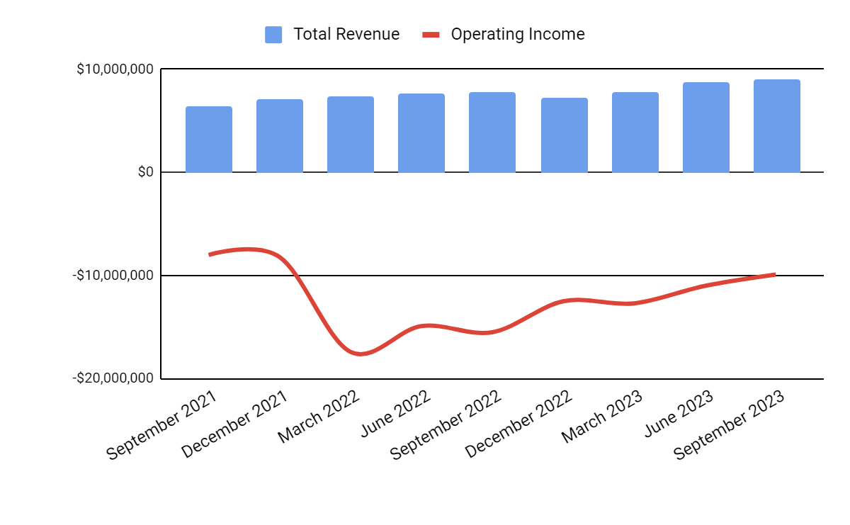 Total Revenue and Operating Income