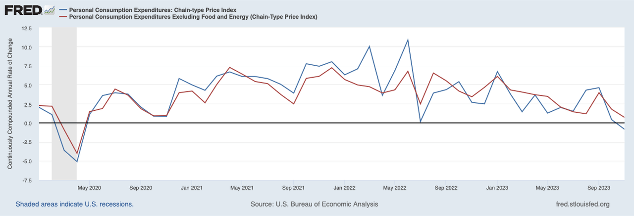 Inflation Undershoots Fed Projections