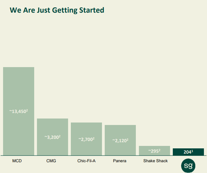 Number of restaurant stores