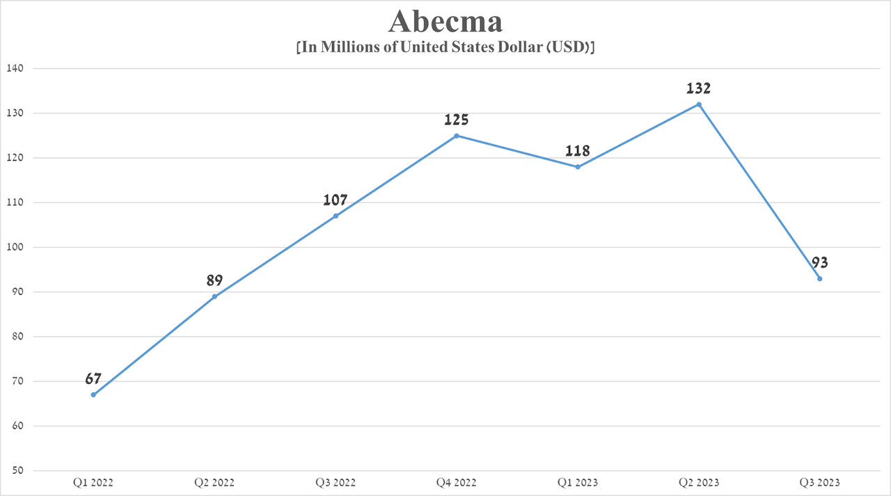 Source: graph was made by Author on 10-Qs and 10-Ks