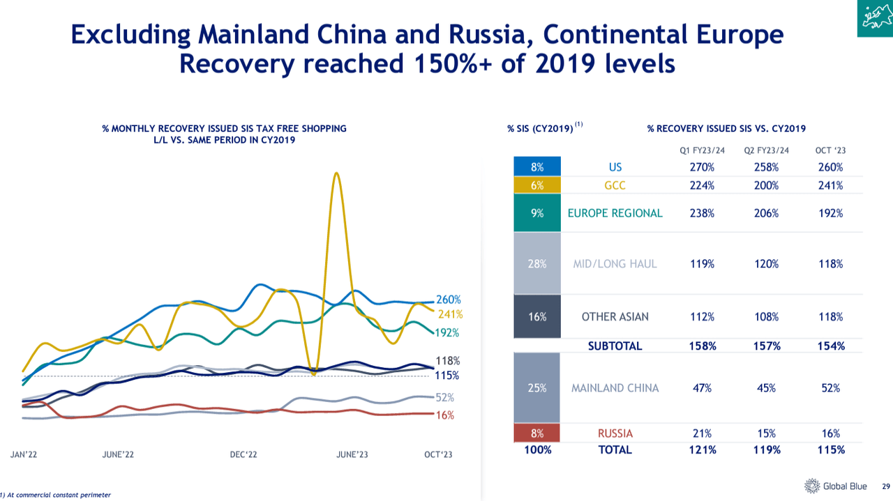 Recovery rates compared to pre-covid until October 2023.