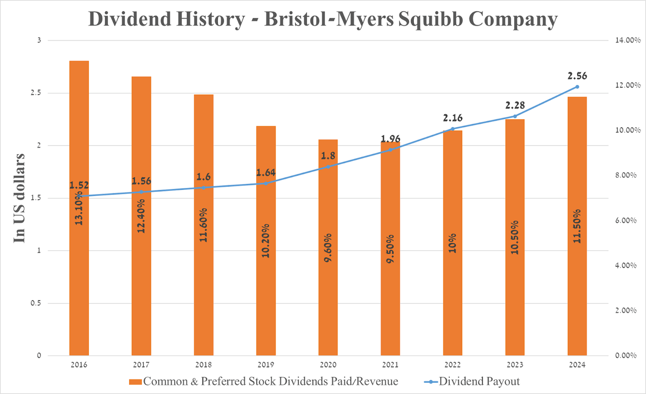 Source: graph was made by Author based on Seeking Alpha