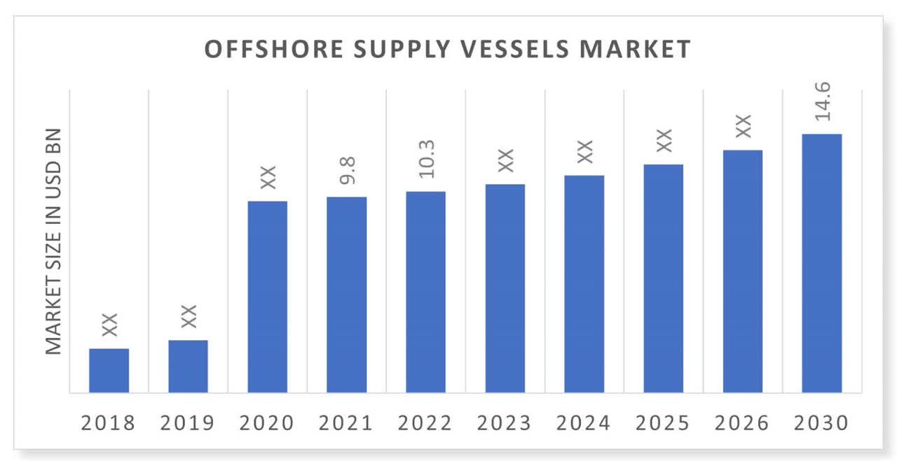 Offshore Supply Vessels Market