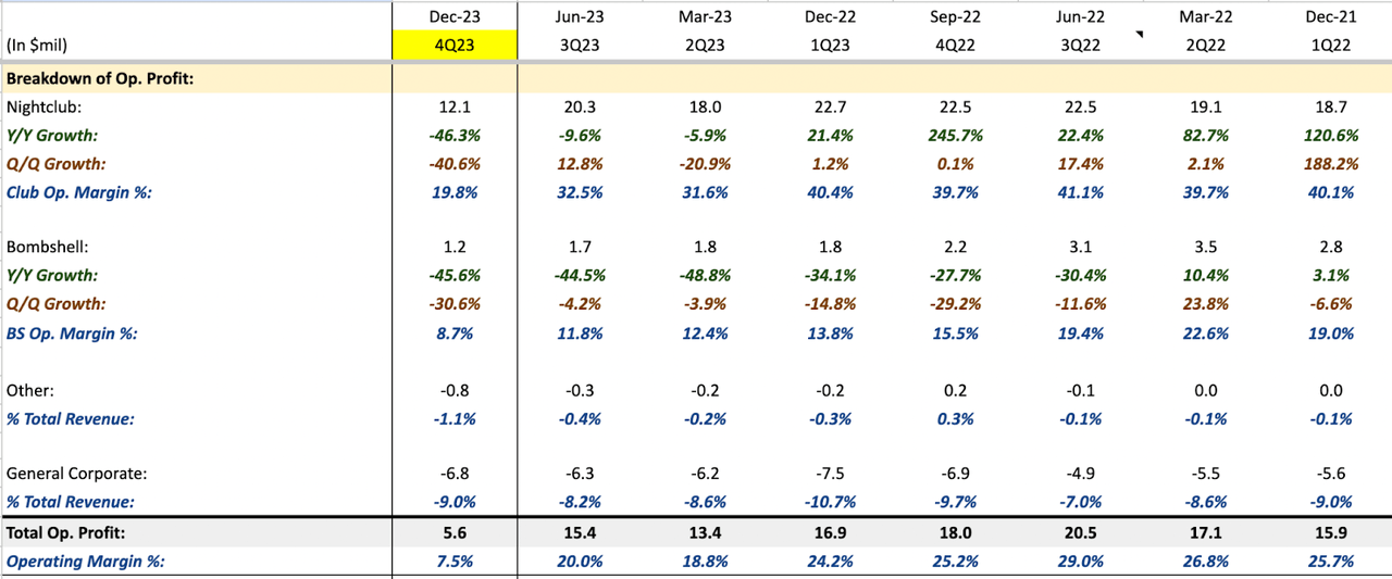 RICK Operating Profitability in the Past 8 Quarters