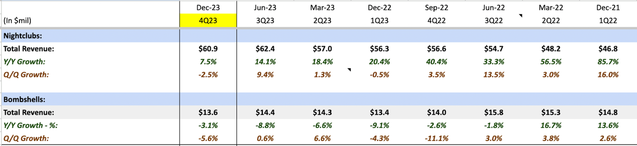 RICK revenue breakdown