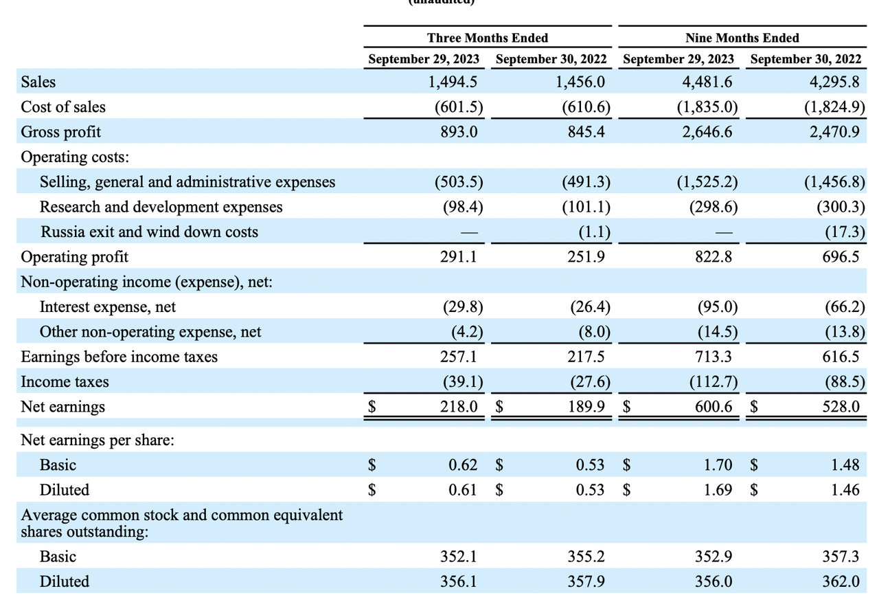 The income statement by the company