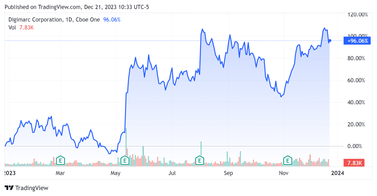 52-Week Stock Price Gain