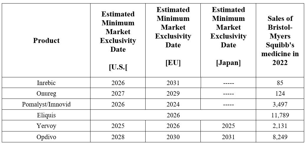 Source: table made by Author based on 10-K