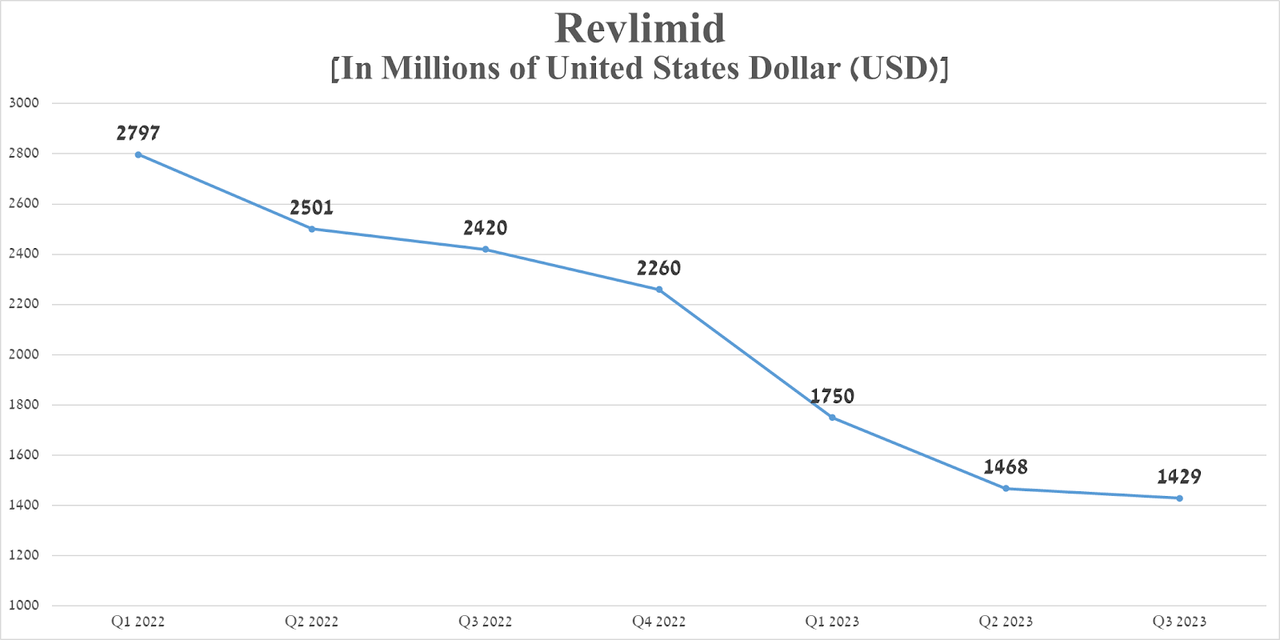 Source: graph was made by Author on 10-Qs and 10-Ks