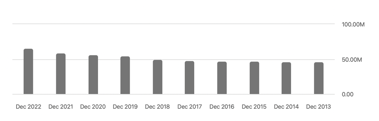 The share dilution over the years
