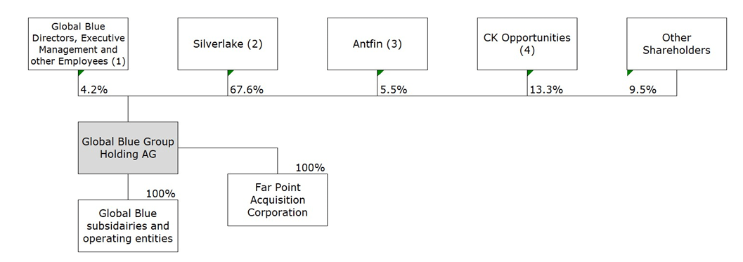 Ownership structure of the company in March 2023.