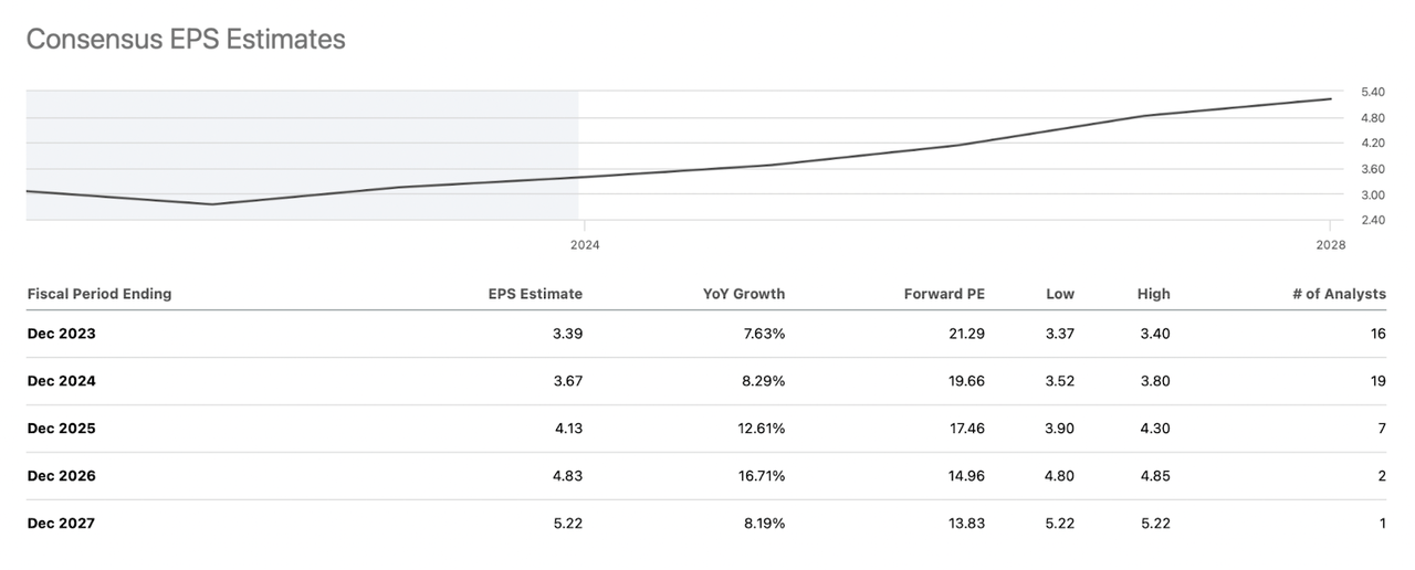 The EPS estimates for the company