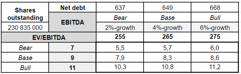 Estimation of stock price