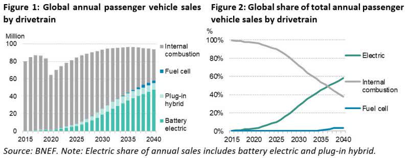 Covid-19 a bump in the road for EV growth, ICE cars still on road to nowhere