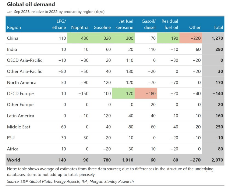Global Oil Demand