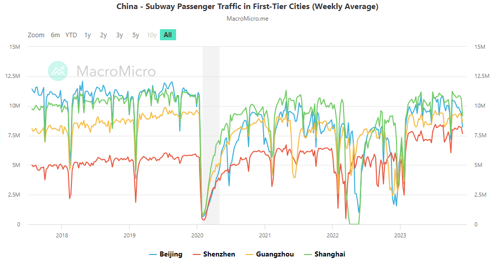 China Subway Traffic