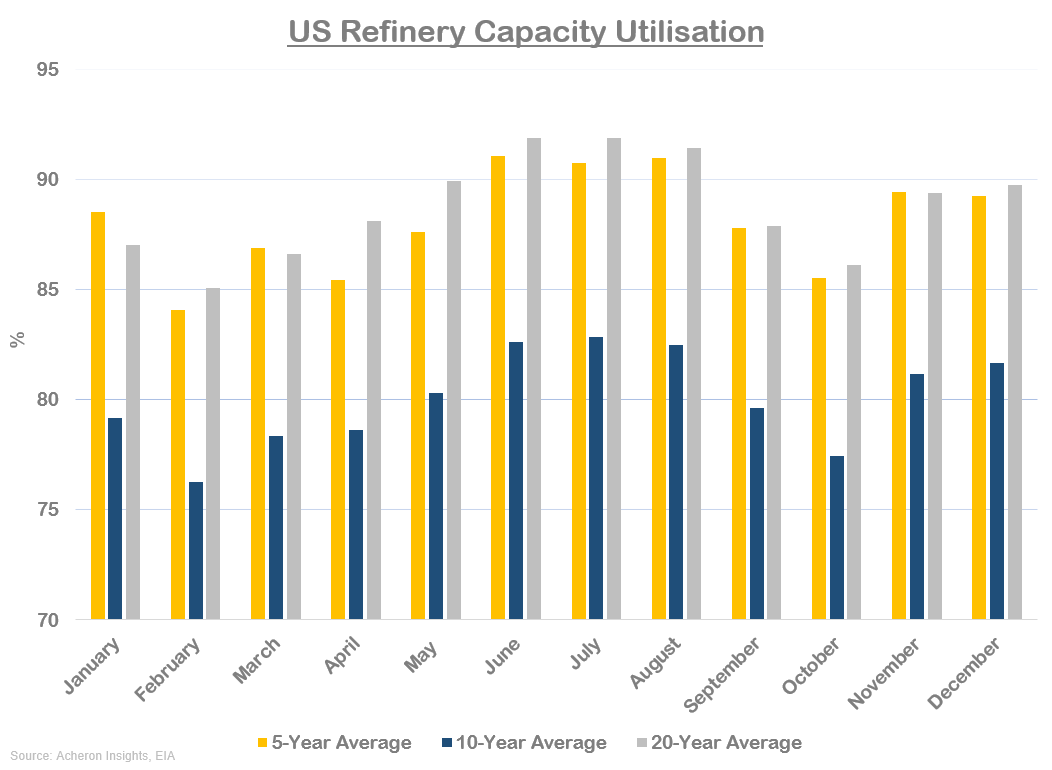 US Refinery