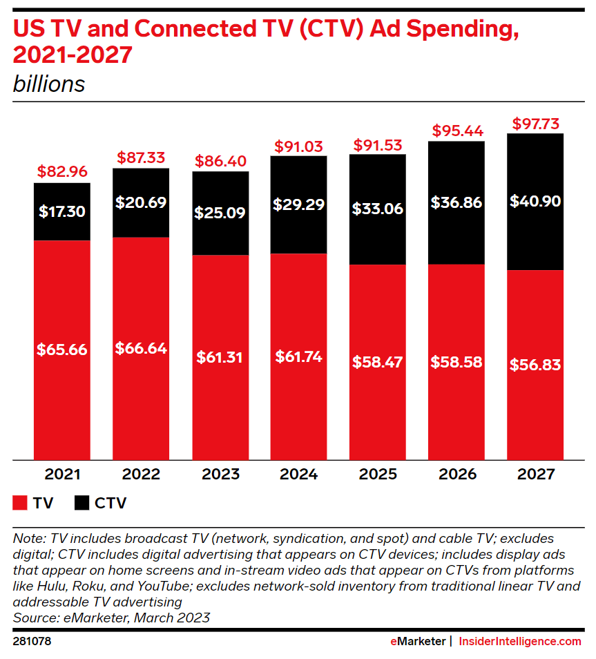 US TV and Connected TV Ad Spending