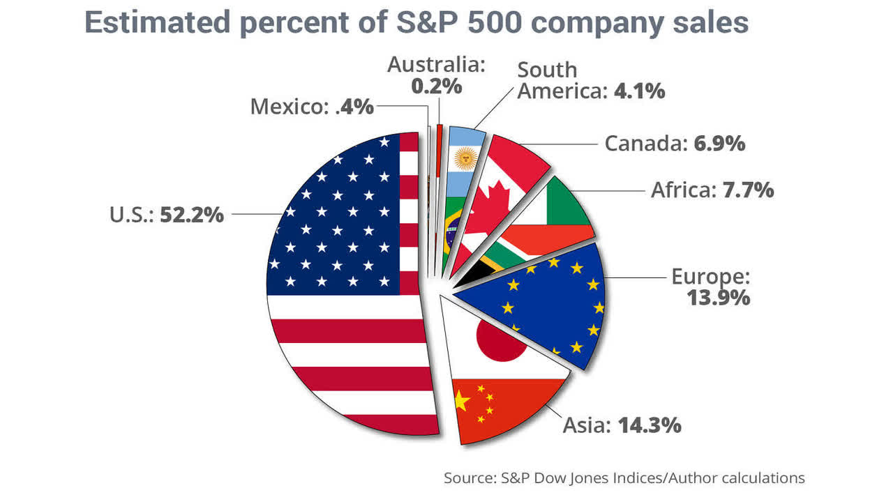 S&P 500 companies generate barely over half their revenue at home - MarketWatch