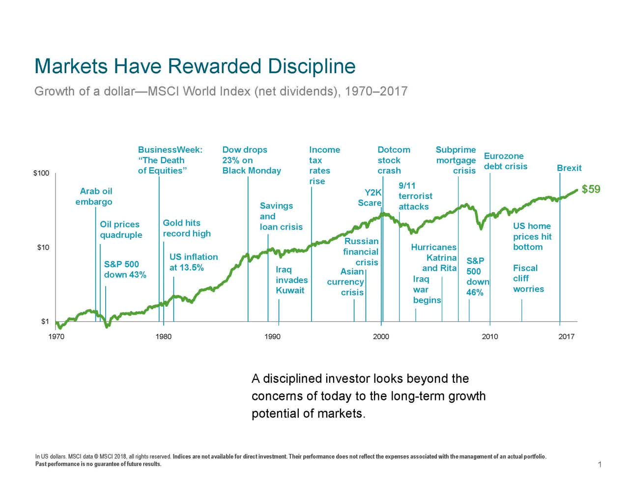 Markets Have Rewarded Discipline