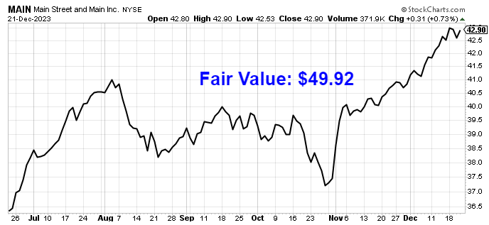 Chart showing Main Street Capital Corp.'s fair value