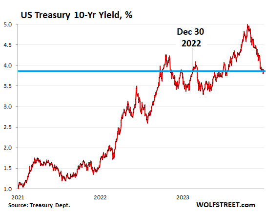 he 10-year Treasury yield