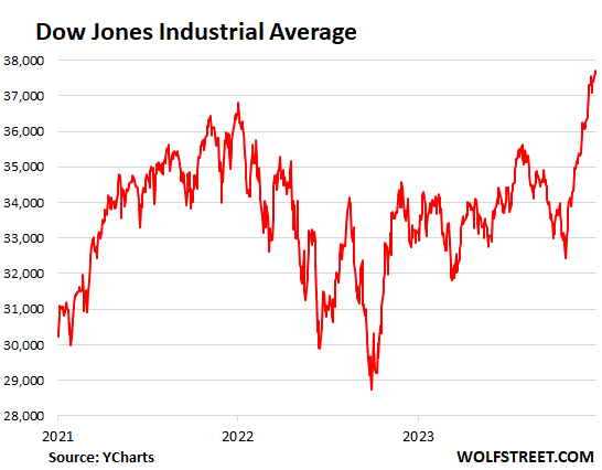 The Dow Jones Industrial Average Index