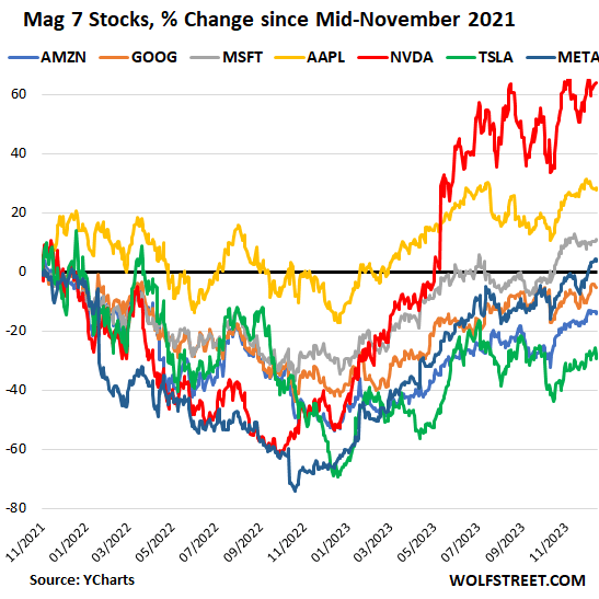 The Mag 7 % change since Nov 16, 2021.