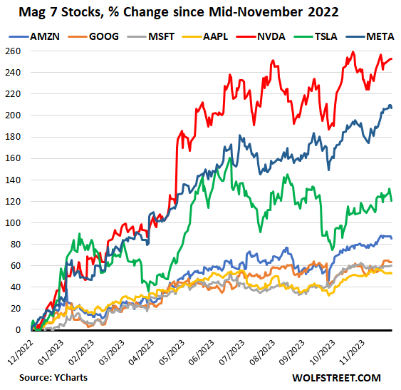 The Mag 7 % change since Nov 16, 2021.