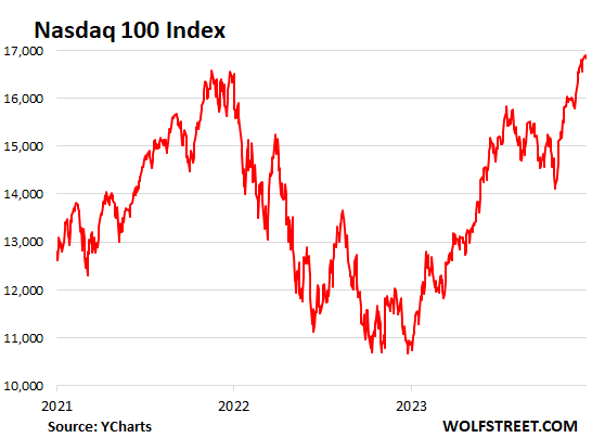 Nasdaq 100 Index