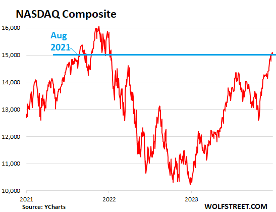 The Nasdaq Composite (<a href=