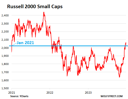 Russell 2000 Index,