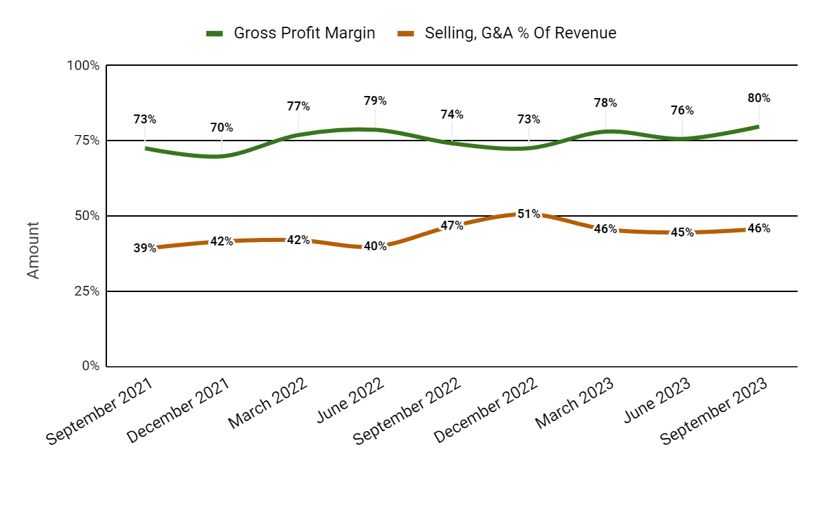 Gross Profit Margin and Selling, G&A % Of Revenue