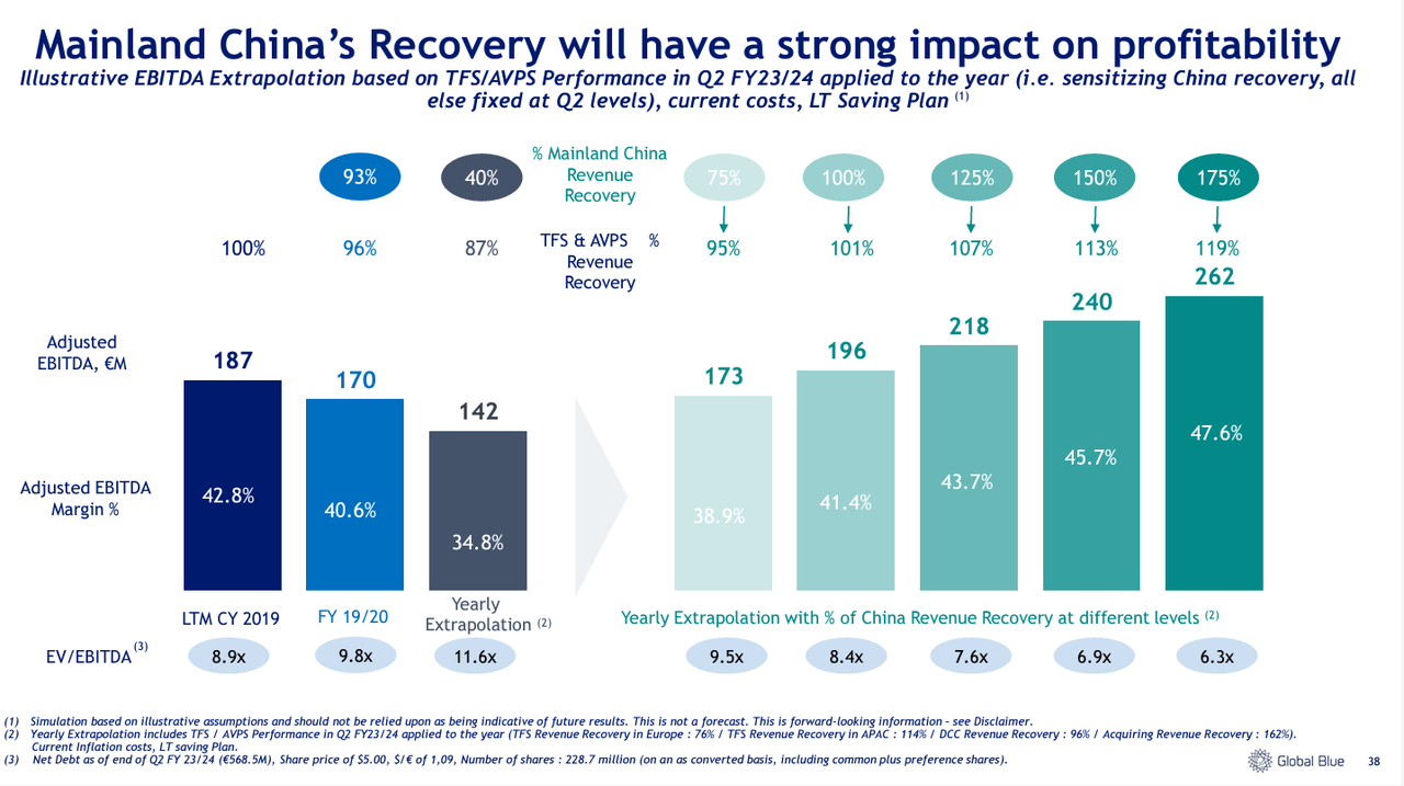 Illustrative impact of Chinese tourism recovery on the EBITDA.
