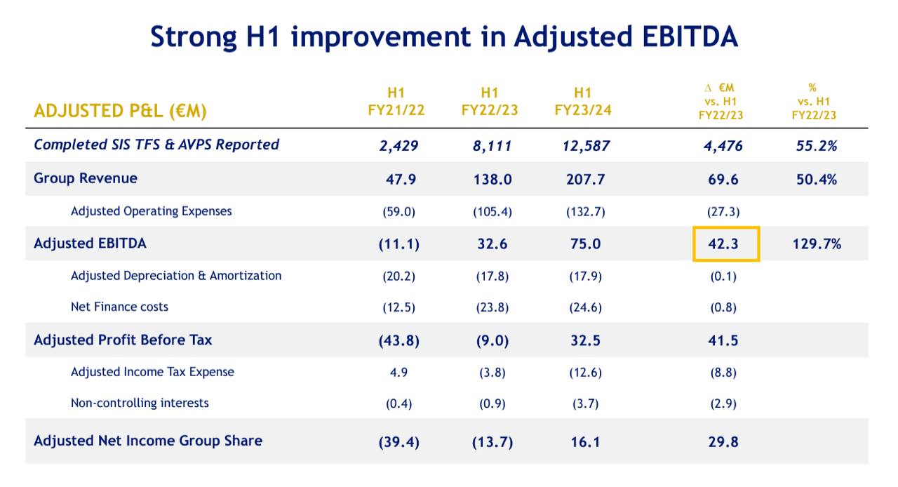 Financial development in H1.