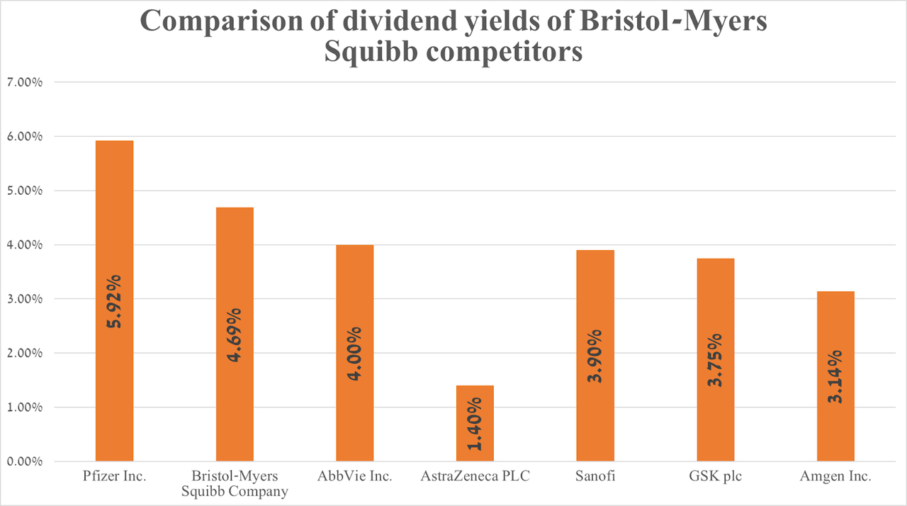 Source: graph was made by Author based on Seeking Alpha