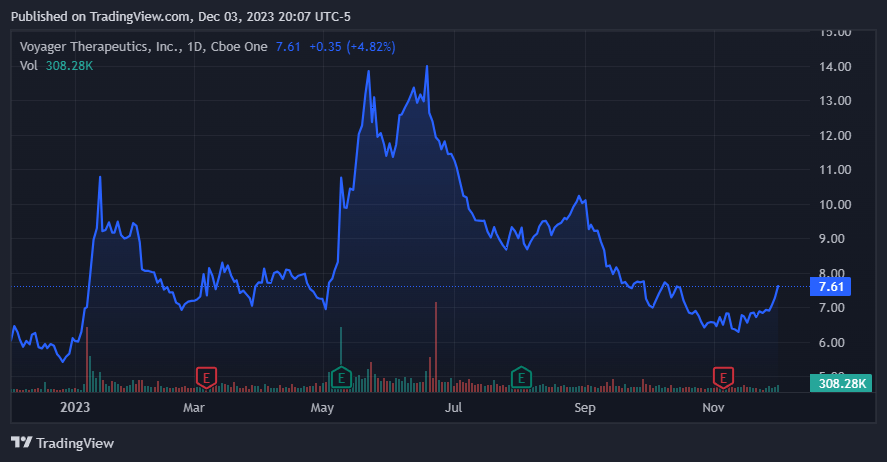 VYGR's low price could be a compelling entry for new investors. TradingView.