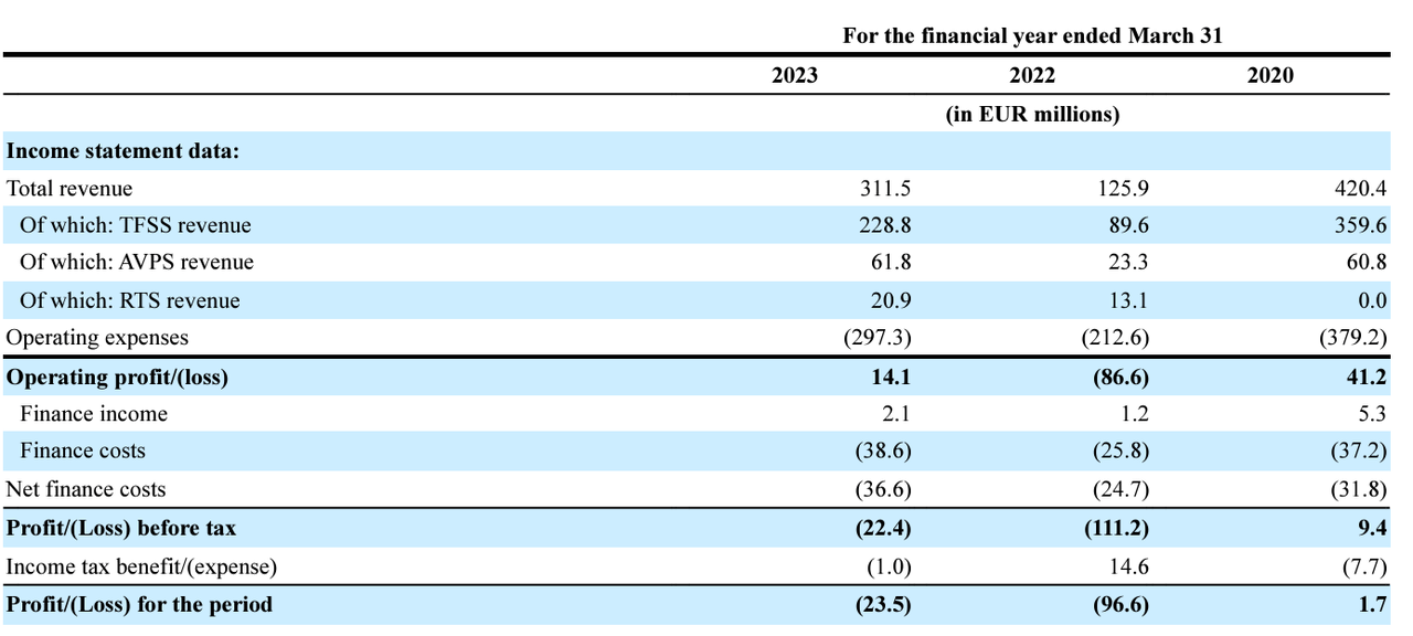 Financial development over three fiscal years.